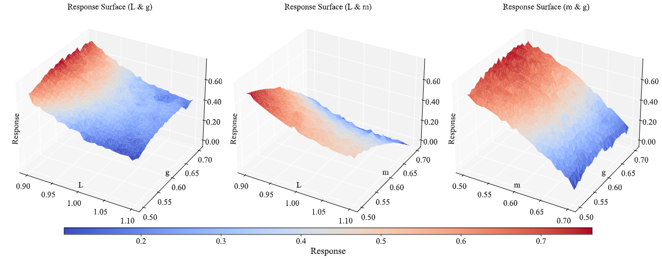 STAF comparison graphs